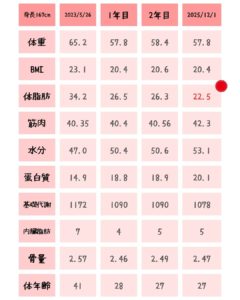 体組成データビフォーアフター 